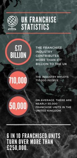 Franchise Statistics