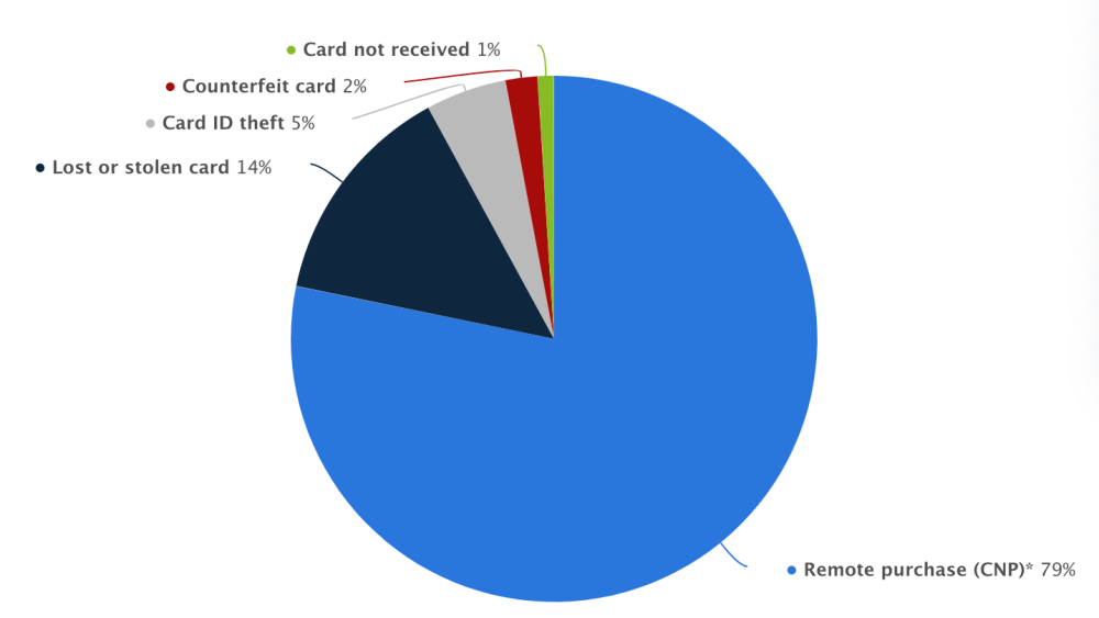 UK Fraud Losses on Plastic Cards