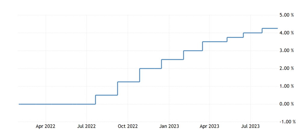 Euro Area Interest Rate